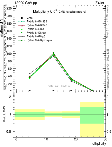 Plot of j.mult in 13000 GeV pp collisions