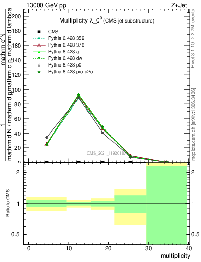 Plot of j.mult in 13000 GeV pp collisions