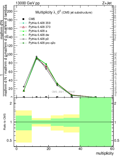 Plot of j.mult in 13000 GeV pp collisions