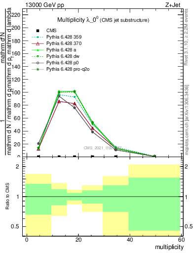 Plot of j.mult in 13000 GeV pp collisions