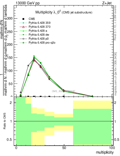 Plot of j.mult in 13000 GeV pp collisions