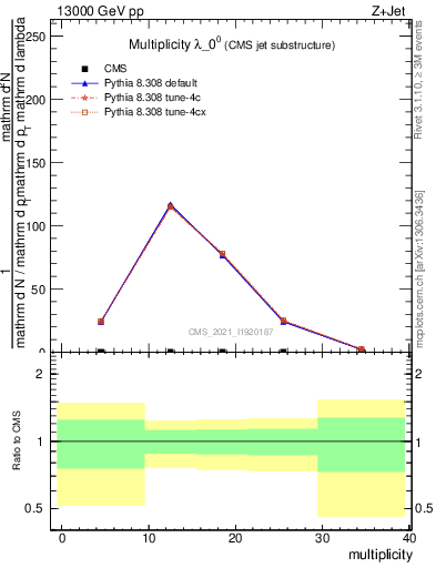 Plot of j.mult in 13000 GeV pp collisions