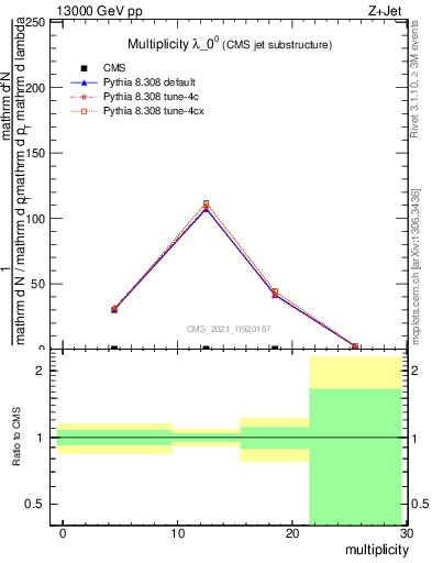 Plot of j.mult in 13000 GeV pp collisions