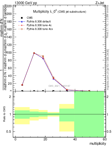 Plot of j.mult in 13000 GeV pp collisions