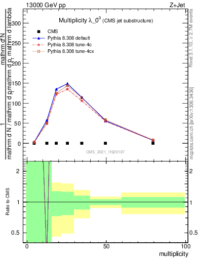 Plot of j.mult in 13000 GeV pp collisions