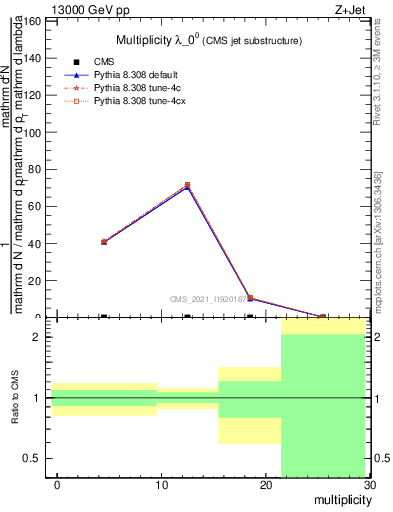 Plot of j.mult in 13000 GeV pp collisions