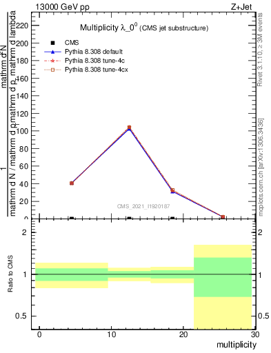 Plot of j.mult in 13000 GeV pp collisions