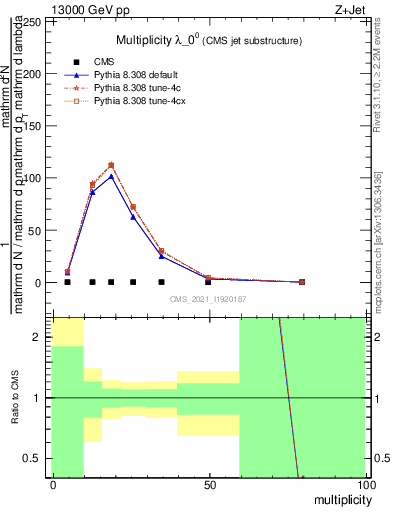 Plot of j.mult in 13000 GeV pp collisions