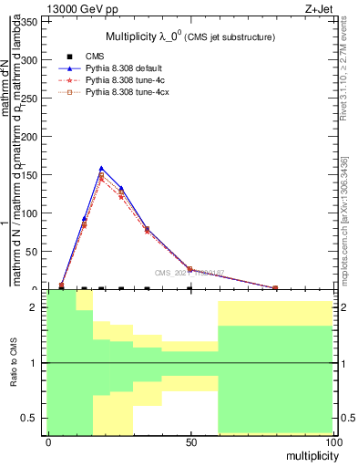 Plot of j.mult in 13000 GeV pp collisions