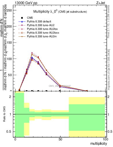 Plot of j.mult in 13000 GeV pp collisions