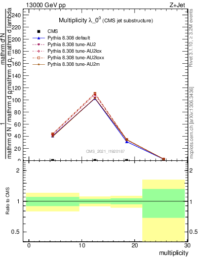 Plot of j.mult in 13000 GeV pp collisions