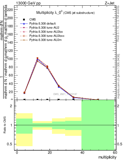 Plot of j.mult in 13000 GeV pp collisions