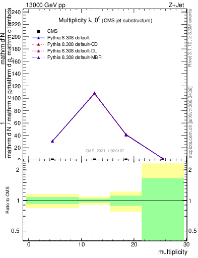 Plot of j.mult in 13000 GeV pp collisions