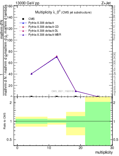 Plot of j.mult in 13000 GeV pp collisions