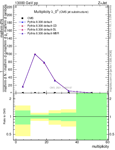 Plot of j.mult in 13000 GeV pp collisions