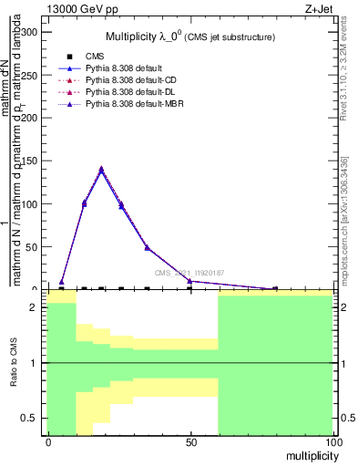 Plot of j.mult in 13000 GeV pp collisions