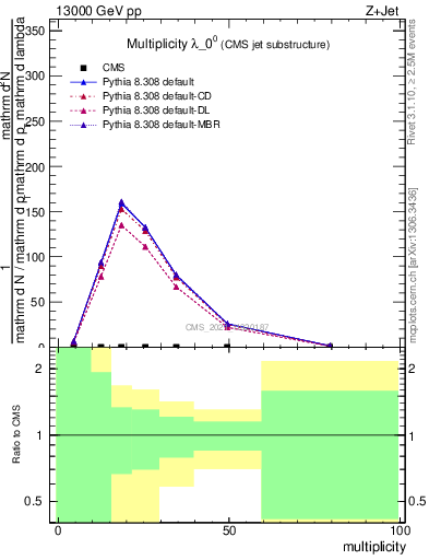 Plot of j.mult in 13000 GeV pp collisions