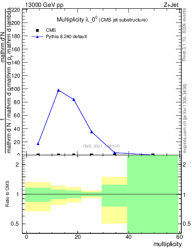 Plot of j.mult in 13000 GeV pp collisions