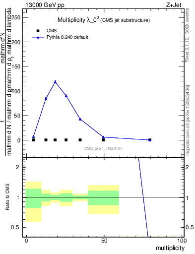 Plot of j.mult in 13000 GeV pp collisions