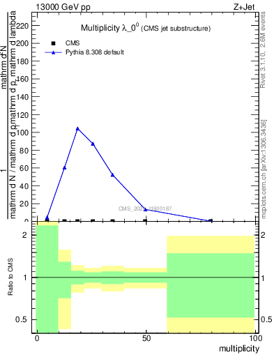 Plot of j.mult in 13000 GeV pp collisions