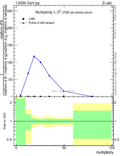 Plot of j.mult in 13000 GeV pp collisions