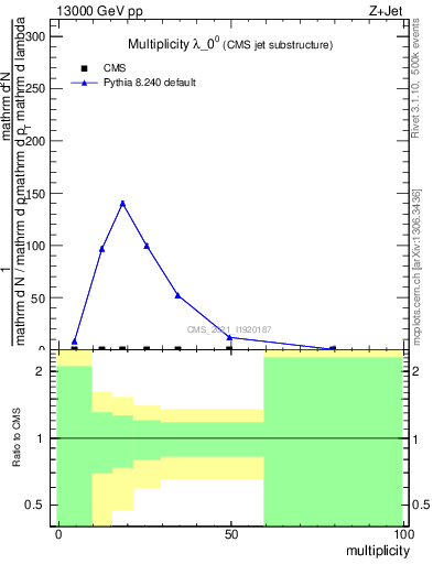 Plot of j.mult in 13000 GeV pp collisions