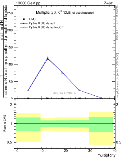 Plot of j.mult in 13000 GeV pp collisions