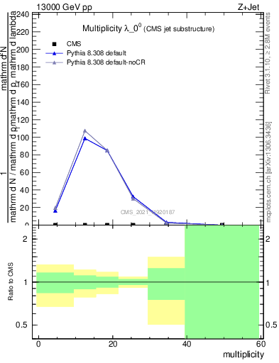 Plot of j.mult in 13000 GeV pp collisions