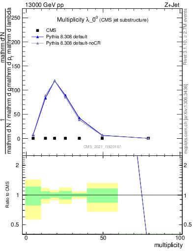 Plot of j.mult in 13000 GeV pp collisions