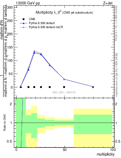 Plot of j.mult in 13000 GeV pp collisions