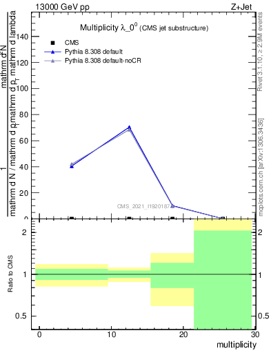 Plot of j.mult in 13000 GeV pp collisions