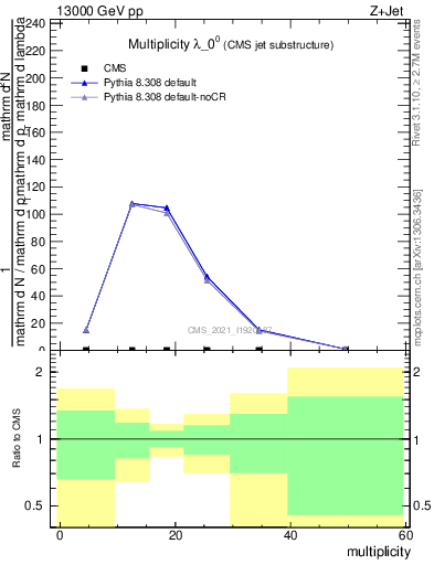 Plot of j.mult in 13000 GeV pp collisions