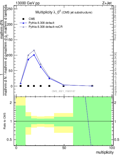 Plot of j.mult in 13000 GeV pp collisions