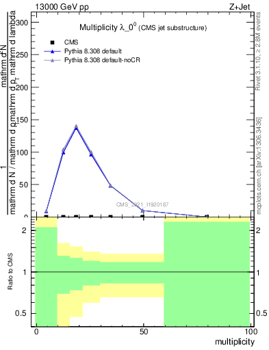 Plot of j.mult in 13000 GeV pp collisions