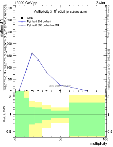 Plot of j.mult in 13000 GeV pp collisions