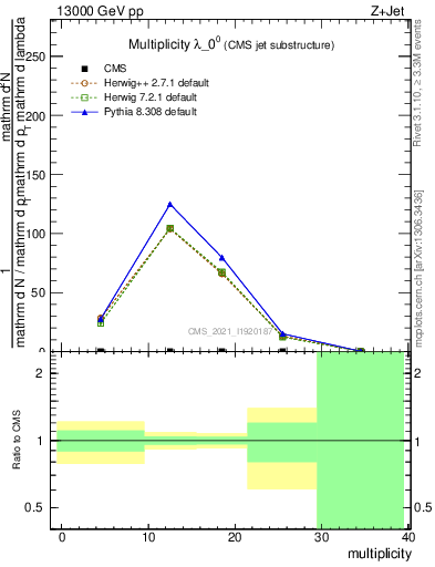 Plot of j.mult in 13000 GeV pp collisions