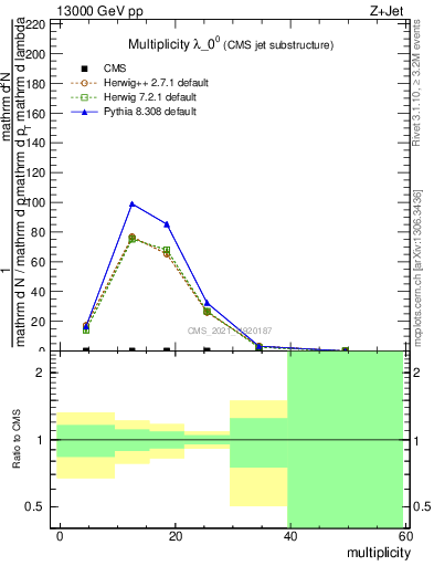 Plot of j.mult in 13000 GeV pp collisions