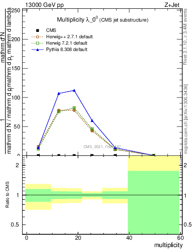 Plot of j.mult in 13000 GeV pp collisions