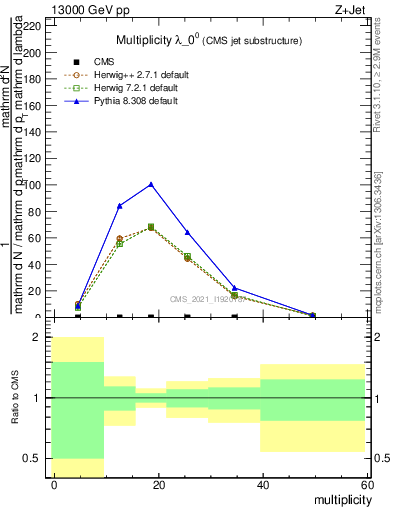 Plot of j.mult in 13000 GeV pp collisions