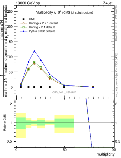 Plot of j.mult in 13000 GeV pp collisions