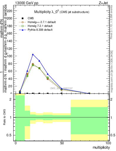 Plot of j.mult in 13000 GeV pp collisions