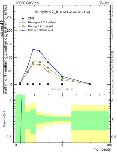 Plot of j.mult in 13000 GeV pp collisions