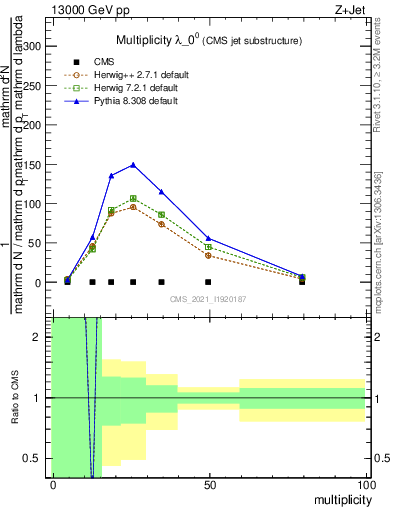 Plot of j.mult in 13000 GeV pp collisions