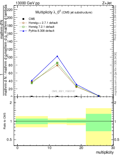 Plot of j.mult in 13000 GeV pp collisions