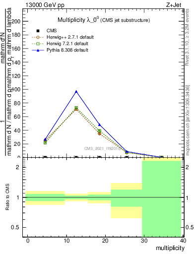 Plot of j.mult in 13000 GeV pp collisions