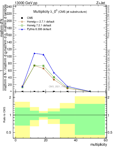 Plot of j.mult in 13000 GeV pp collisions