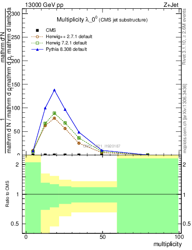 Plot of j.mult in 13000 GeV pp collisions