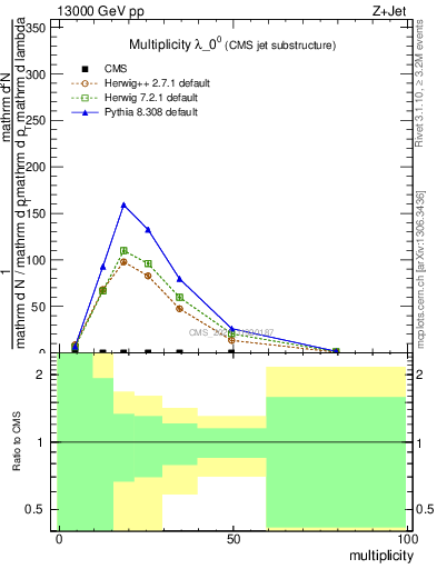 Plot of j.mult in 13000 GeV pp collisions