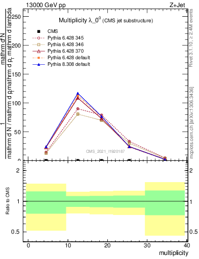 Plot of j.mult in 13000 GeV pp collisions