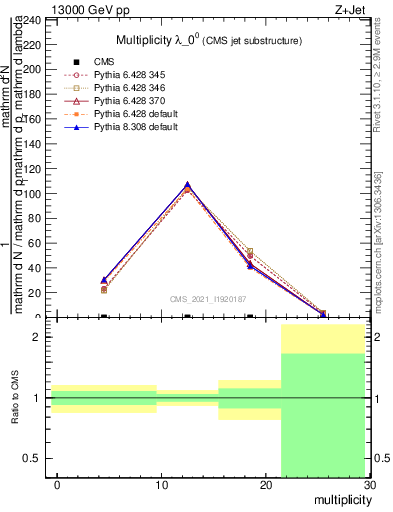 Plot of j.mult in 13000 GeV pp collisions